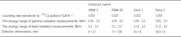 Table 1. Detectors used within dosimeters and dosimeters-radiometers